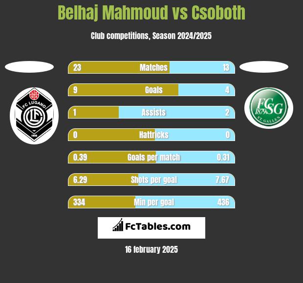 Belhaj Mahmoud vs Csoboth h2h player stats