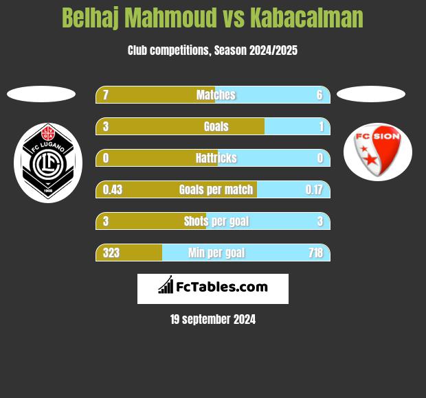 Belhaj Mahmoud vs Kabacalman h2h player stats