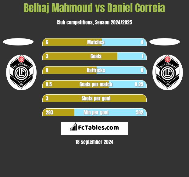 Belhaj Mahmoud vs Daniel Correia h2h player stats