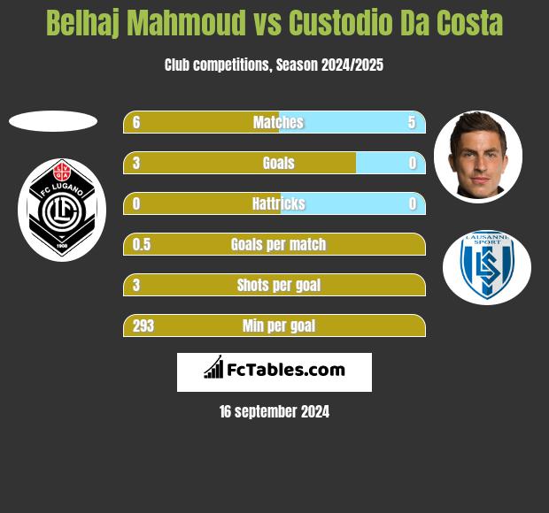 Belhaj Mahmoud vs Custodio Da Costa h2h player stats