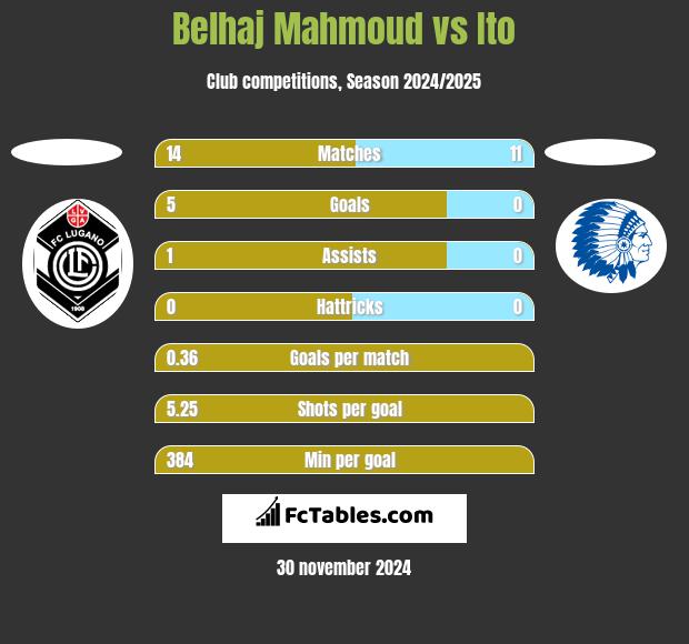 Belhaj Mahmoud vs Ito h2h player stats