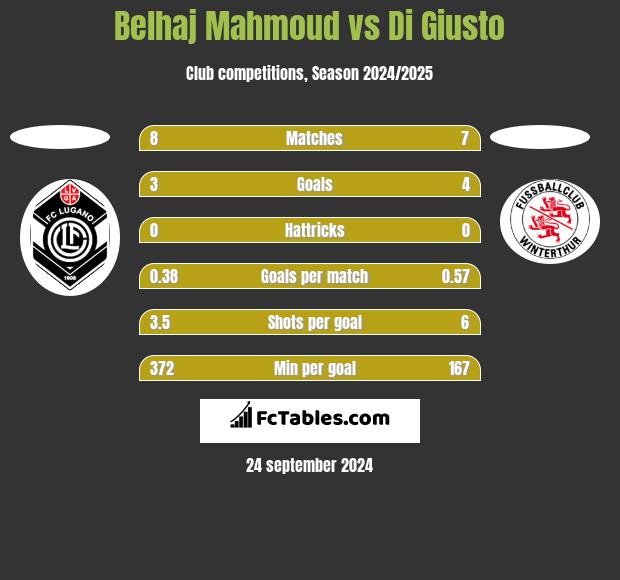 Belhaj Mahmoud vs Di Giusto h2h player stats