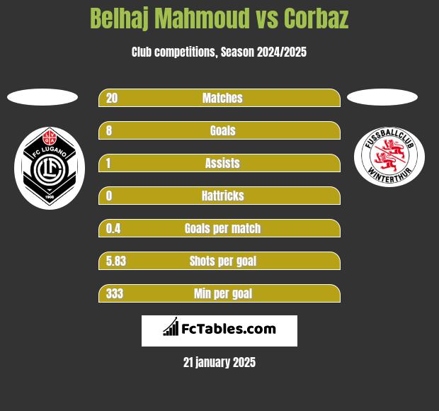 Belhaj Mahmoud vs Corbaz h2h player stats