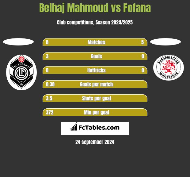 Belhaj Mahmoud vs Fofana h2h player stats