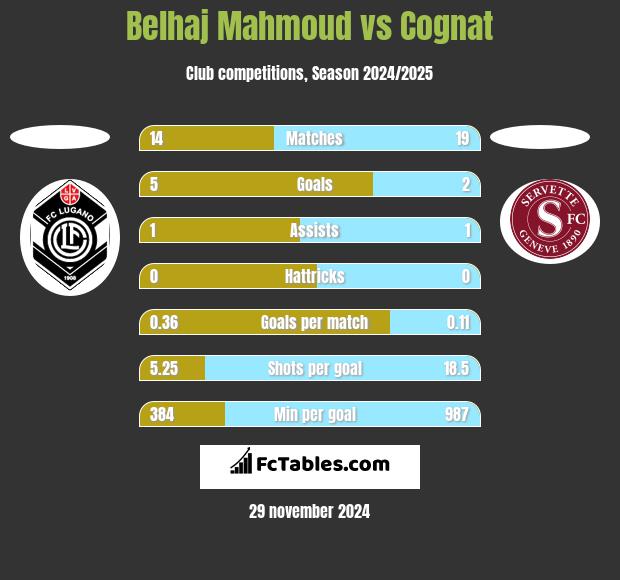 Belhaj Mahmoud vs Cognat h2h player stats