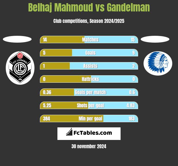 Belhaj Mahmoud vs Gandelman h2h player stats