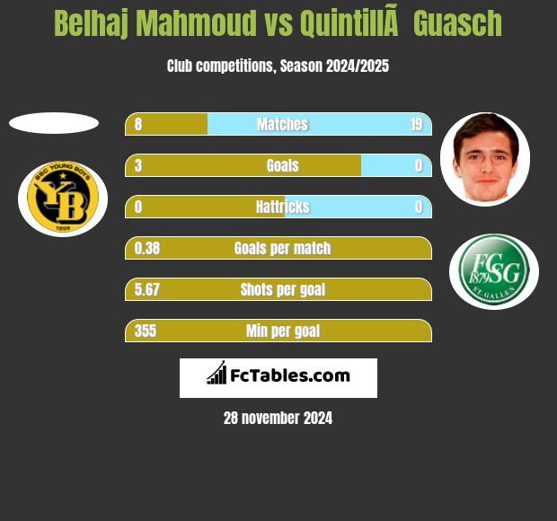 Belhaj Mahmoud vs QuintillÃ  Guasch h2h player stats