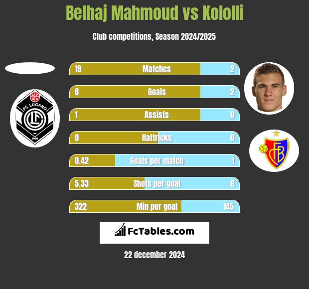 Belhaj Mahmoud vs Kololli h2h player stats