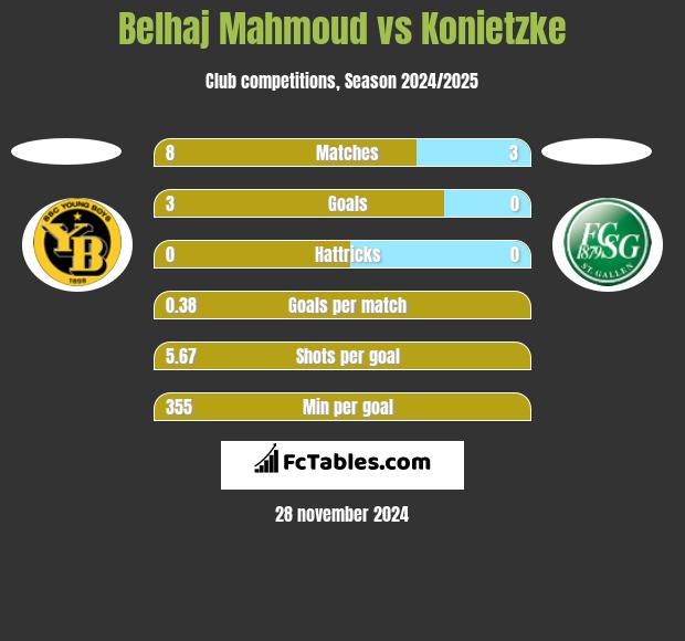 Belhaj Mahmoud vs Konietzke h2h player stats