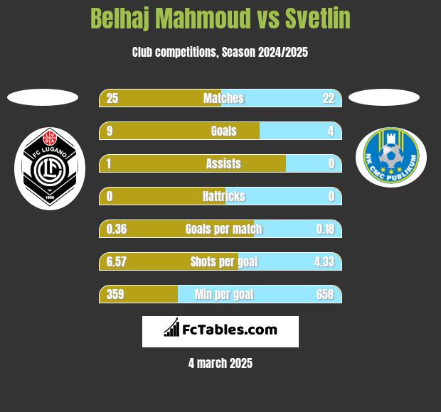 Belhaj Mahmoud vs Svetlin h2h player stats