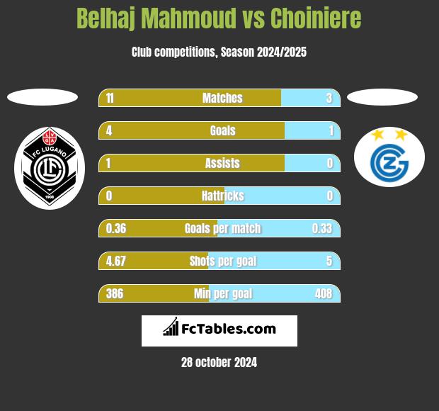 Belhaj Mahmoud vs Choiniere h2h player stats