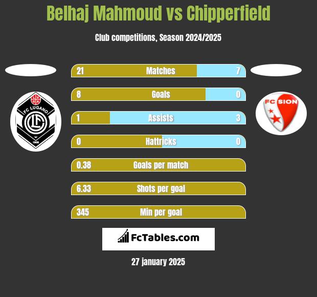 Belhaj Mahmoud vs Chipperfield h2h player stats