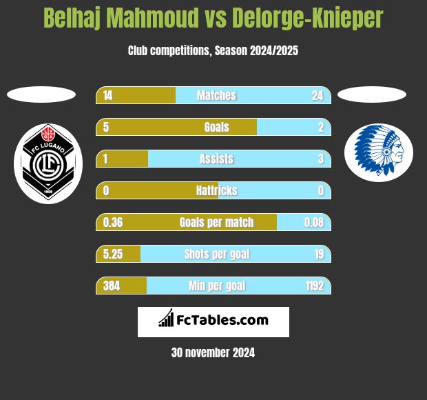 Belhaj Mahmoud vs Delorge-Knieper h2h player stats