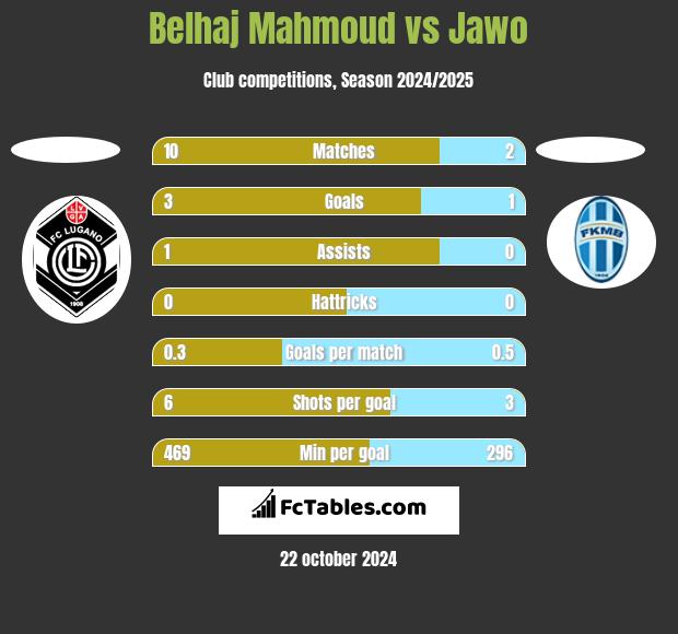 Belhaj Mahmoud vs Jawo h2h player stats