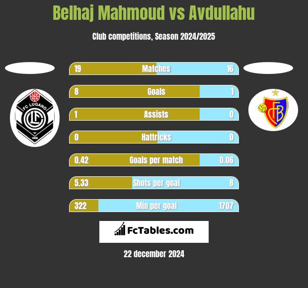 Belhaj Mahmoud vs Avdullahu h2h player stats