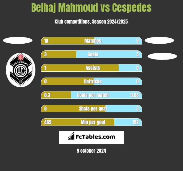 Belhaj Mahmoud vs Cespedes h2h player stats