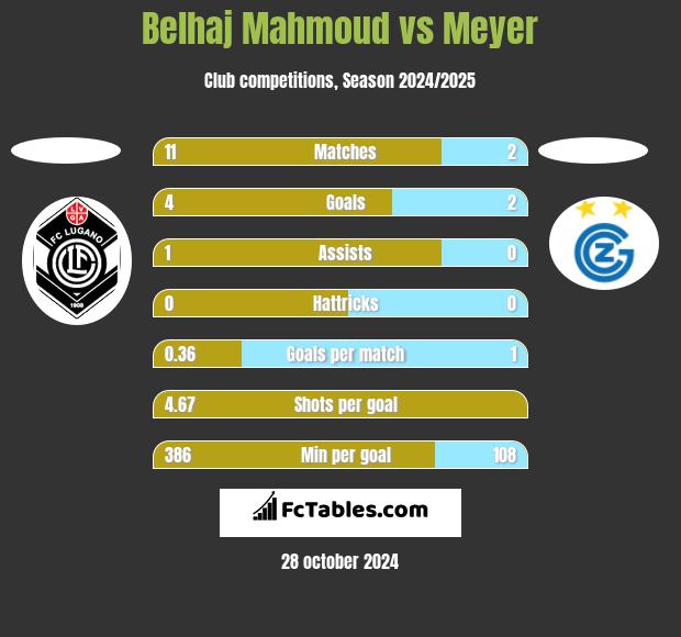 Belhaj Mahmoud vs Meyer h2h player stats