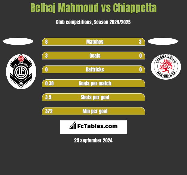 Belhaj Mahmoud vs Chiappetta h2h player stats