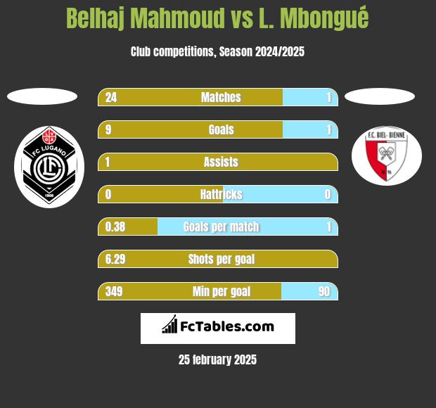 Belhaj Mahmoud vs L. Mbongué h2h player stats