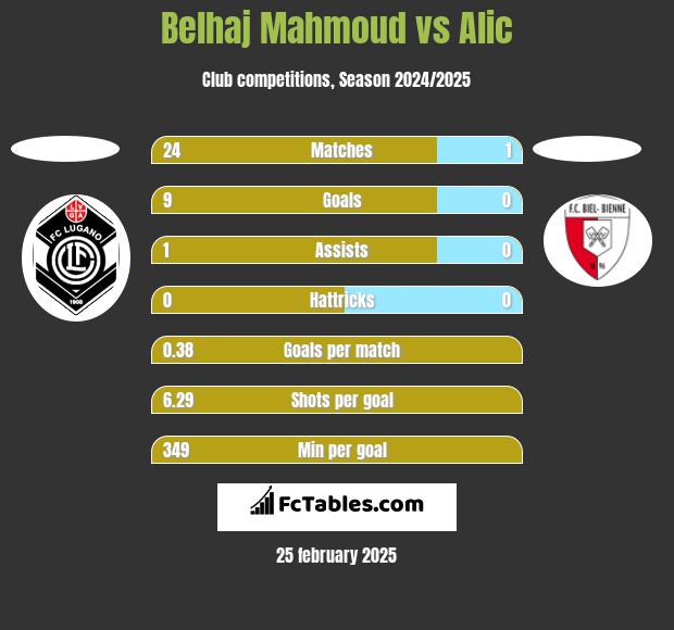 Belhaj Mahmoud vs Alic h2h player stats