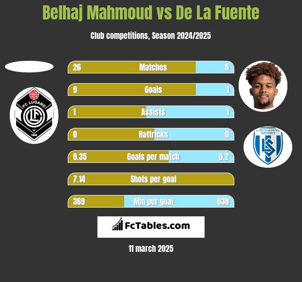 Belhaj Mahmoud vs De La Fuente h2h player stats