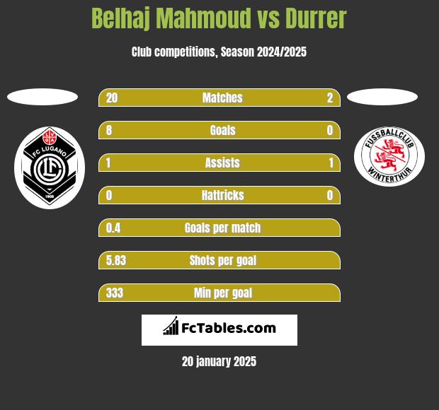 Belhaj Mahmoud vs Durrer h2h player stats