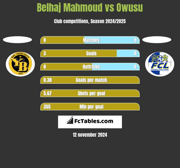 Belhaj Mahmoud vs Owusu h2h player stats