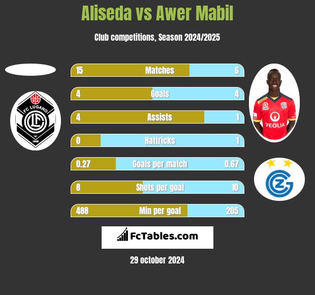 Aliseda vs Awer Mabil h2h player stats