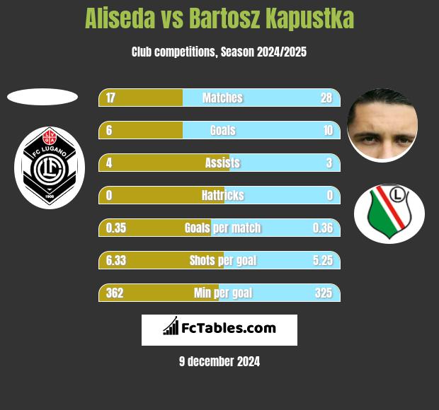 Aliseda vs Bartosz Kapustka h2h player stats