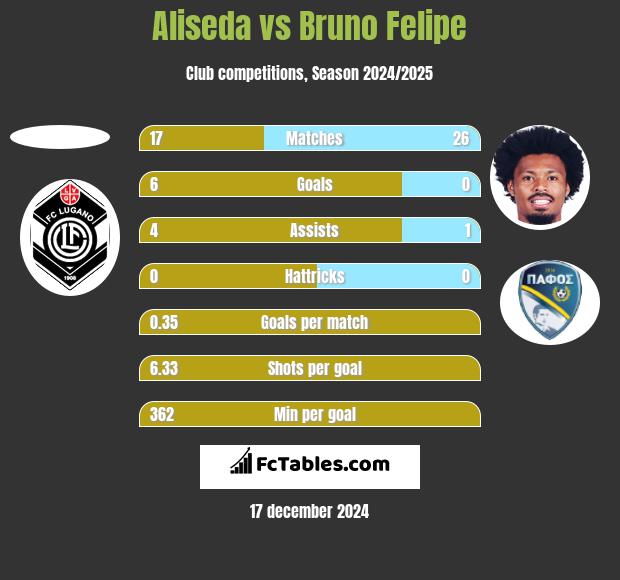 Aliseda vs Bruno Felipe h2h player stats