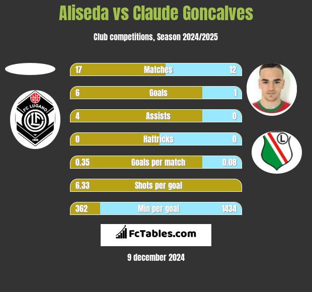 Aliseda vs Claude Goncalves h2h player stats