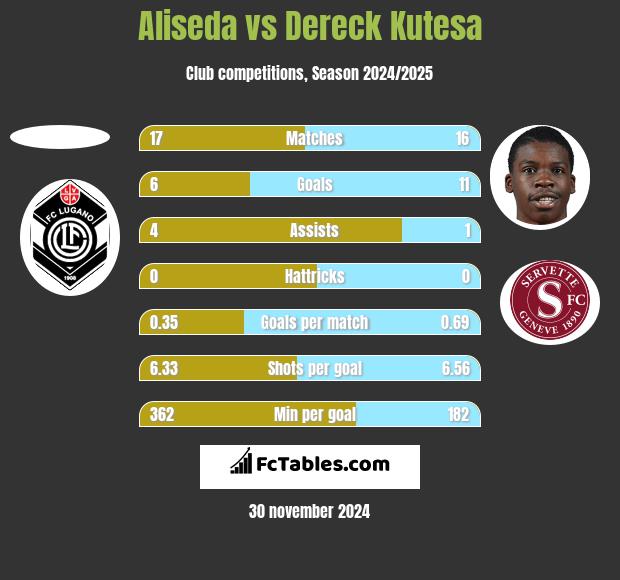 Aliseda vs Dereck Kutesa h2h player stats