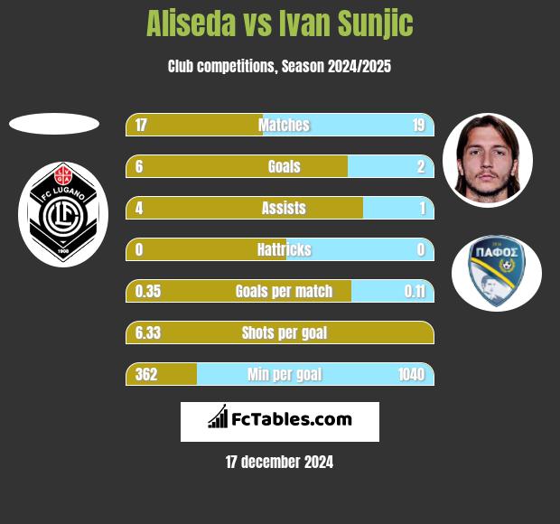 Aliseda vs Ivan Sunjic h2h player stats