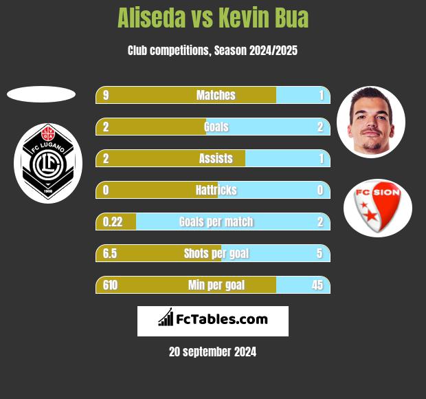 Aliseda vs Kevin Bua h2h player stats