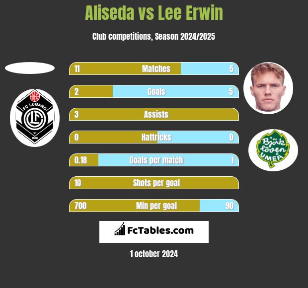 Aliseda vs Lee Erwin h2h player stats