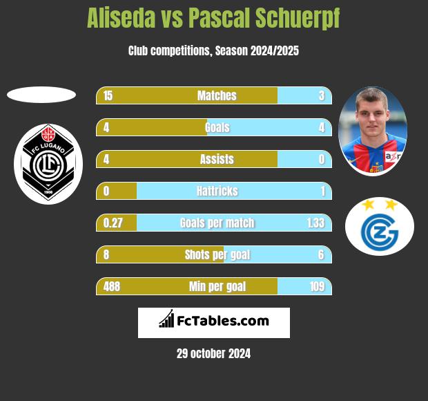 Aliseda vs Pascal Schuerpf h2h player stats