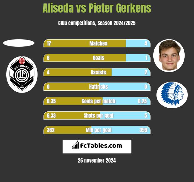 Aliseda vs Pieter Gerkens h2h player stats