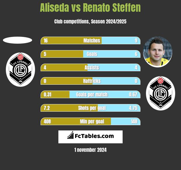 Aliseda vs Renato Steffen h2h player stats