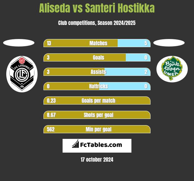 Aliseda vs Santeri Hostikka h2h player stats