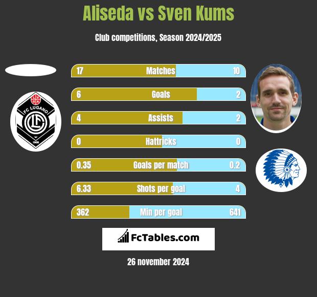 Aliseda vs Sven Kums h2h player stats