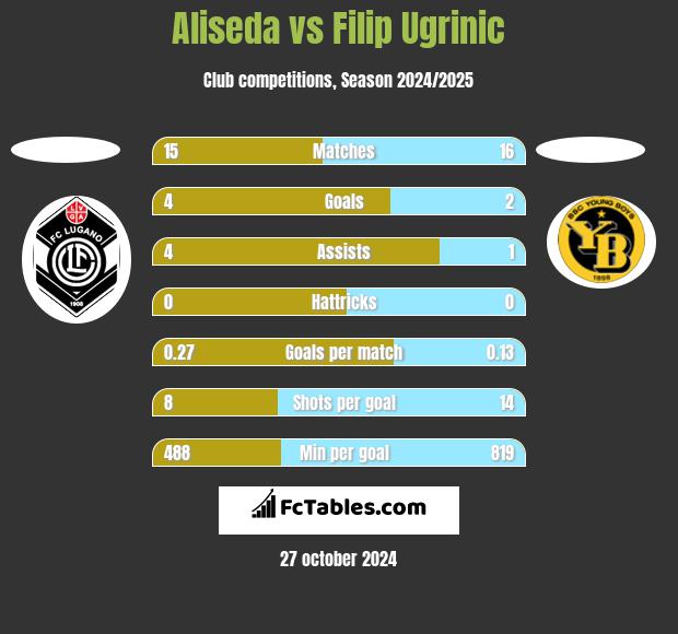 Aliseda vs Filip Ugrinic h2h player stats