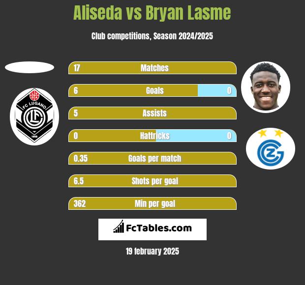 Aliseda vs Bryan Lasme h2h player stats