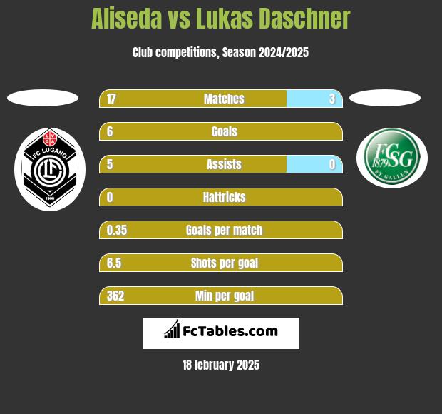 Aliseda vs Lukas Daschner h2h player stats