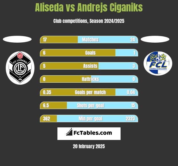 Aliseda vs Andrejs Ciganiks h2h player stats