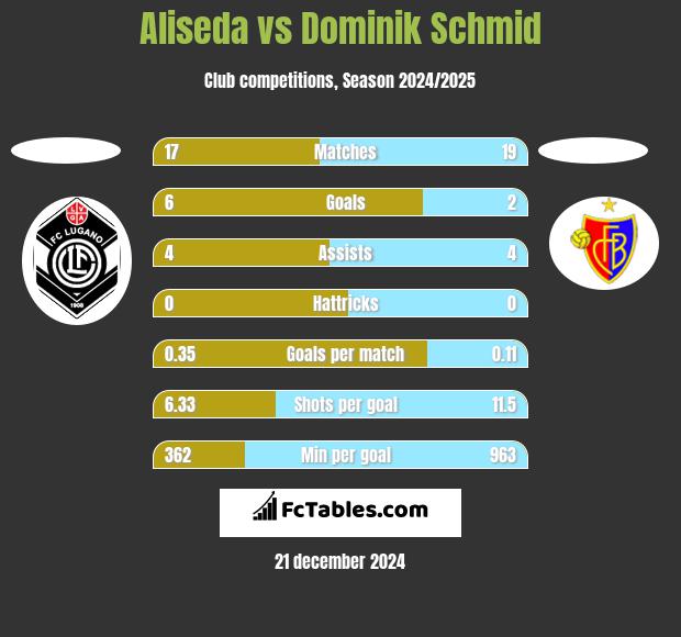 Aliseda vs Dominik Schmid h2h player stats