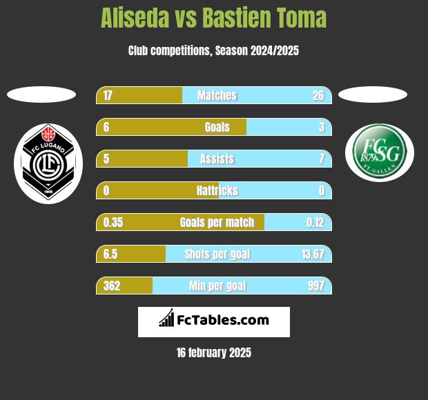 Aliseda vs Bastien Toma h2h player stats