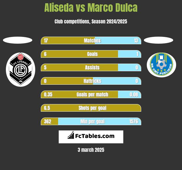 Aliseda vs Marco Dulca h2h player stats