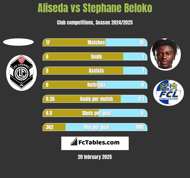 Aliseda vs Stephane Beloko h2h player stats