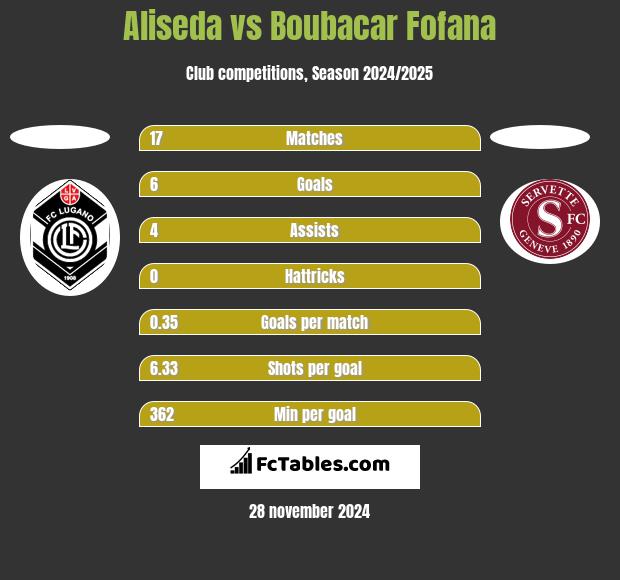 Aliseda vs Boubacar Fofana h2h player stats