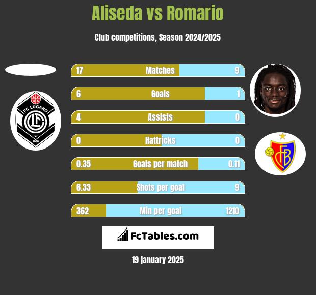 Aliseda vs Romario h2h player stats